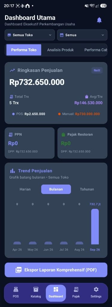 Dashboard Eksekutif Perkembangan Usaha